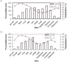 De haut en bas, et de gauche à droite : Analyse De La Variabilite Climatique Et De Ses Influences Sur Les Regimes Pluviometriques Saisonniers En Afrique De L Ouest Cas Du Bassin Versant Du N Zi Bandama En Cote D Ivoire