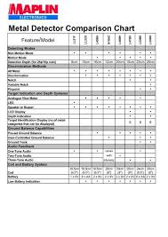 However if you turn up the sometimes there are settings where you can configure your detector to only respond to certain metal characteristics. Metal Detector Comparison Chart
