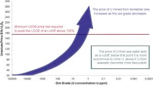 Water injected with oxygen (or an alkali, acid or other oxidizing solution) is circulated through the uranium ore, extracting the uranium. Uranium From Seawater Infinite Resource Or Improbable Aspiration Sciencedirect