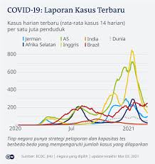 Pertumbuhan jumlah dan kualitas penduduk sebuah negara tentu saja mempengaruhi tingkat kemajuan negara itu sendiri. Negara Negara Bagian Jerman Terapkan Langkah Kedua Pelonggaran Lockdown Jerman Berita Dan Laporan Dari Berlin Dan Sekitarnya Dw 09 03 2021