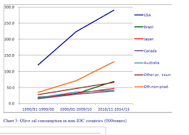 Trends In World Olive Oil Consumption Ioc Report Olive Oil Market