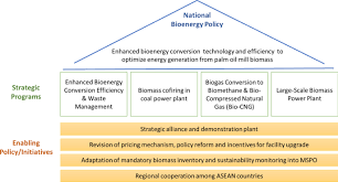 Lack of practice of malaysian values and the spirit of being a good malaysian especially among the younger generation. Transitioning To A Sustainable Development Framework For Bioenergy In Malaysia Policy Suggestions To Catalyse The Utilisation Of Palm Oil Mill Residues Energy Sustainability And Society Full Text