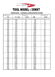 29 Described Torque Conversion Chart Pdf