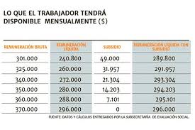 Hoy comienzan las postulaciones al subsidio establecido en la recientemente publicada ley ingreso mínimo garantizado. Ingreso Minimo Garantizado Salario Liquido No Superara Los 300 Mil Pesos Cooperativa Cl