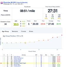 Last Year S Riverview 5k Results I Hope To Go Under 25 Min This Year It S A Hilly One Riverview Years