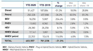 Of all the car brands in the world, german and japanese automakers make up the bulk of the top 10 in the. 2020 Q1 Britain Best Selling Car Brands And Models Car Sales Statistics
