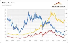 How To Use The Xau To Gold And Hui To Gold Ratios Seeking