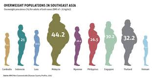 Maybe you would like to learn more about one of these? Obesiti Masalah Besar Kesihatan Malaysia I Medik