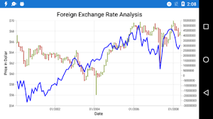 Technical Indicators in Xamarin.Android Chart control | Syncfusion