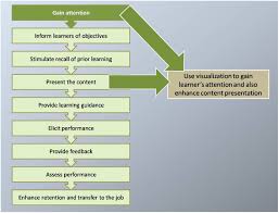 Gagne S Nine Events Of Learning Learning Theory Learning Objectives Teaching Strategies