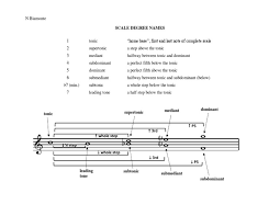 The scale degree names refer to their function in music, so the names of the scale degrees are not random. Scale Degree Names Scale Music Musical Techniques