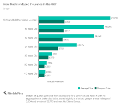 The best price for you, from a panel of leading insurers. Which Companies Provide Cheap Moped Insurance Nimblefins