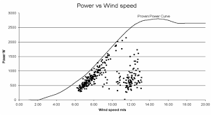 Measuring The Performance Of A Wind Turbine