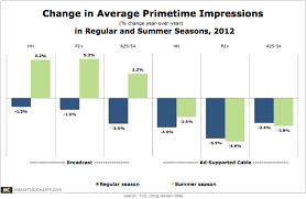 Broadcast Nets Said To Have Had A Swell Summer Marketing