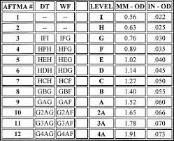 Old Fly Line Designations Aftma Conversion Chart Silk