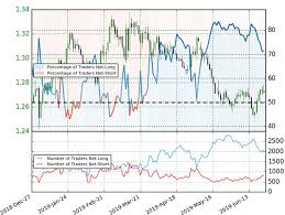 Free conversion from usd (us dollars) to gbp (british pounds). Dailyfx Blog Sterling Dollar Price Chart Gbp Usd Recovery Fails At Yearly Open Talkmarkets
