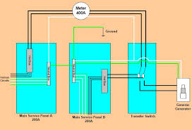 Switch off the main power What Is The Correct Wiring Including Ground For Two Main Load Centers Plus Transfer Switch Home Improvement Stack Exchange