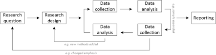 Qualitative research, sometimes also referred to as naturalistic inquiry, is a distinct field of research with its own research philosophy, theory and methodology. How To Use And Assess Qualitative Research Methods Neurological Research And Practice Full Text