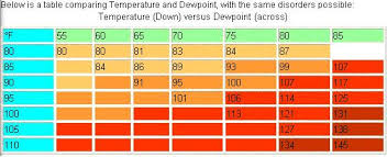 25 Systematic Heat Index Chart Dew Point