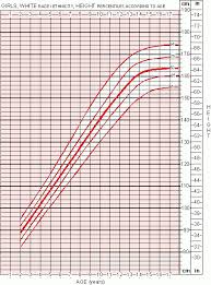 average height for girls height and weight growth charts