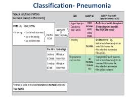 Integrated Management Of Childhood Illness Imci