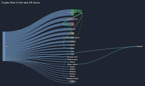 It has a circulating supply of 19 million btc coins and a max supply of 21 million. Money Flow In Crypto In The Last 24 Hours How Much Flows Into Bitcoin Eos Or Ethereum And Where Does It Go Next Steemit