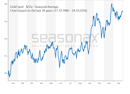 gold seasonalcharts de