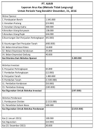 Laporan arus kas ini memiliki tiga bagian utama yang digunakan baik itu pada metode langsung maupun tidak langsung memiliki tiga bagian ini yaitu arus kas dari aktivitas operasional, aktivitas investasi dan aktivitas pendanaan. Apa Itu Laporan Arus Kas Perusahaan Panduan Lengkap Pakar