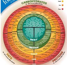 Carb Chart Not All Carbs Are Evil You Need Carbs To Feed