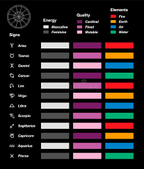 Astrology Symbols Elements Quality Energy Chart Stock Vector
