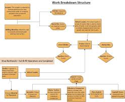 Work Breakdown Structure Highway 401 Expansion