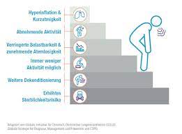 What is a copd exacerbation? Leiden Sie An Copd Eine Fortschreitende Lungenkrankheit
