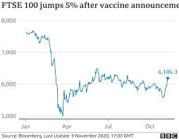 Pfe stock is also under pressure on a disappointing earnings report. Covid 19 Global Stock Markets Rocket On Vaccine Hopes Bbc News