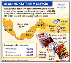 Kaji selidik oleh perpustakaan negara malaysia pada tahun 1996 dan 2005 menunjukkan rakyat malaysia hanya membaca dua buah buku setahun secara purata. Budaya Membaca Rakyat Malaysia Semakin Meningkat Atau Berkurang The Lemonade Girl