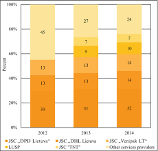 Anyone care to advise if my idea is good? Competition In Postal Courier And Financial Services Industries Springerlink