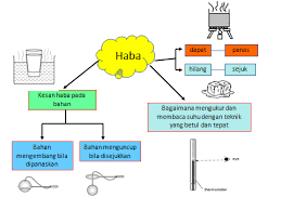 Subjek sains masa kelas tahun 5 kehadiran unit 8.0 haba tema sains fizikal s kandungan 8.1 suhu dan haba s pembelajaran 8.1.1. Unit 7 Haba Sains Tahun 5