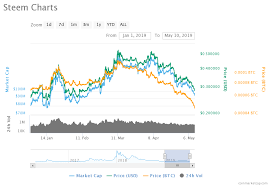 Price Analysis Of Steem Steem As On 10th May 2019