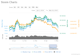 price analysis of steem steem as on 10th may 2019