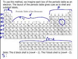 Electronic Configurations Periodic Table Method