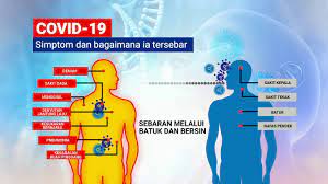 Kemudian, covid 19 juga salah karena sebuah akronim harus terdiri dari satu kata. Rtm Covid 19 Simptom Dan Bagaimana Ia Tersebar Youtube
