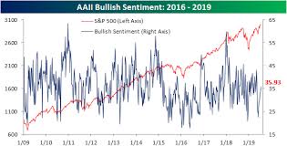Aaii Just Fine As Investors Intelligence Gets Extended