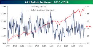 aaii just fine as investors intelligence gets extended