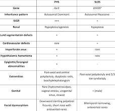 For language access assistance, contact the ncats public information officer. Phenotypic Overlap Of Slo And Pallister Hall Syndromes Download Table