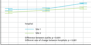 overall compliance for anaesthetists to pacu nurse for the