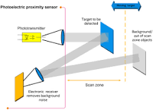 Proximity Sensor - an overview | ScienceDirect Topics