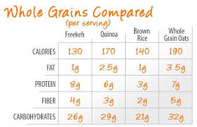 whole grains comparison chart bacon nutrition nutrition