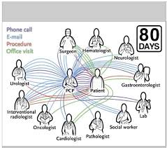 Great Article On The Importance Of Primary Care Care Coordination And Teamwork Within The Healthcare Systems Like P Care Coordination Hematologist Urologists