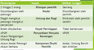 Akaun pengasingan untung rugi 2. Modul 4 Perakaunan Untuk Perkongsian