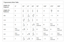 trigonometry table trigonometric formula ratio and angle