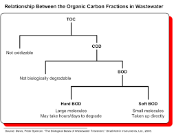 Since solubility tables are always in molality, to go from the molality to molarity i would need the density of the solution. Bod Cod And Toc